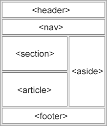 Die verschiedenen Bereiche einer HTML-Seite als Schema.